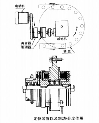 電磁制動器離合器的定位置停止分度應用圖 電磁制動器離合器的定位置停止分度應用圖
